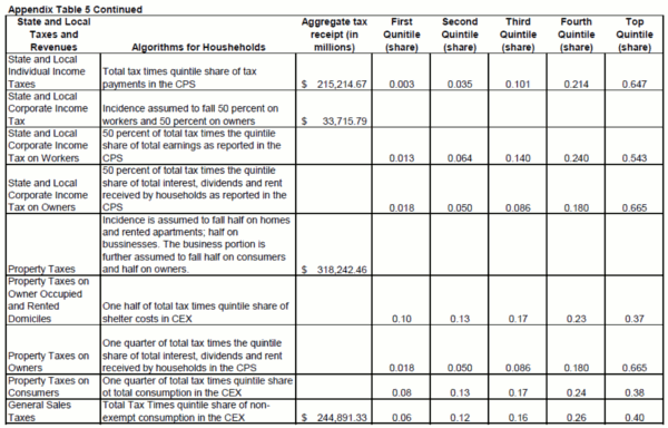 Appendix Table 5 Continued